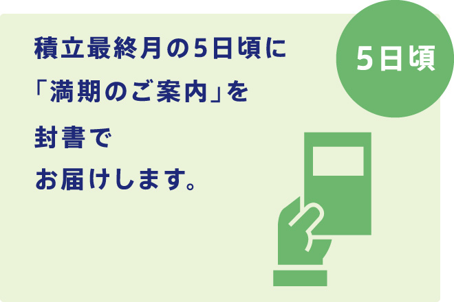 5日頃 積立最終月の5日頃に「満期のご案内」を封書でお届けします。