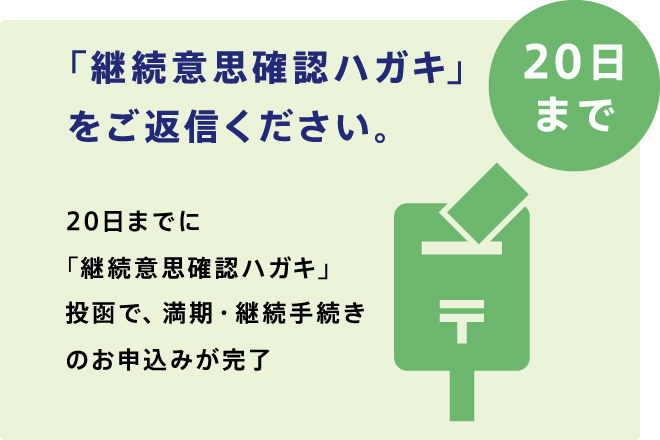 20日まで 「継続意思確認ハガキ」をご返信ください。 20日までに「継続意思確認ハガキ」の投函で、満期・継続手続きのお申込みが完了