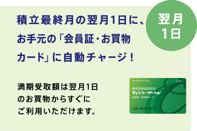 翌月1日 積立最終月の翌月1日に、お手元の「会員証・お買物カード」に自動チャージ！ 満期受取額は翌月1日のお買物からすぐにご利用いただけます。