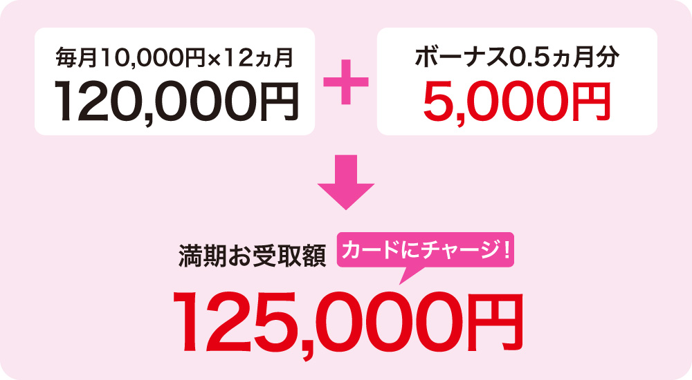 毎月10,000円×12ヵ月120,000円＋ボーナス0.5ヵ月分5,000円＝満期お受取額カードにチャージ！125,000円