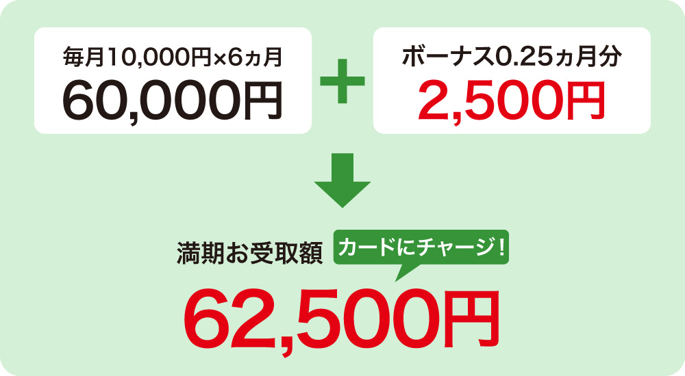 毎月10,000円×6ヵ月=60,000円＋ボーナス0.25ヵ月分2,500円＝満期お受取額カードにチャージ！62,500円