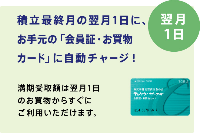翌月1日 積立最終月の翌月1日に、お手元の「会員証・お買物カード」に自動チャージ！ 満期受取額は翌月1日のお買物からすぐにご利用いただけます。